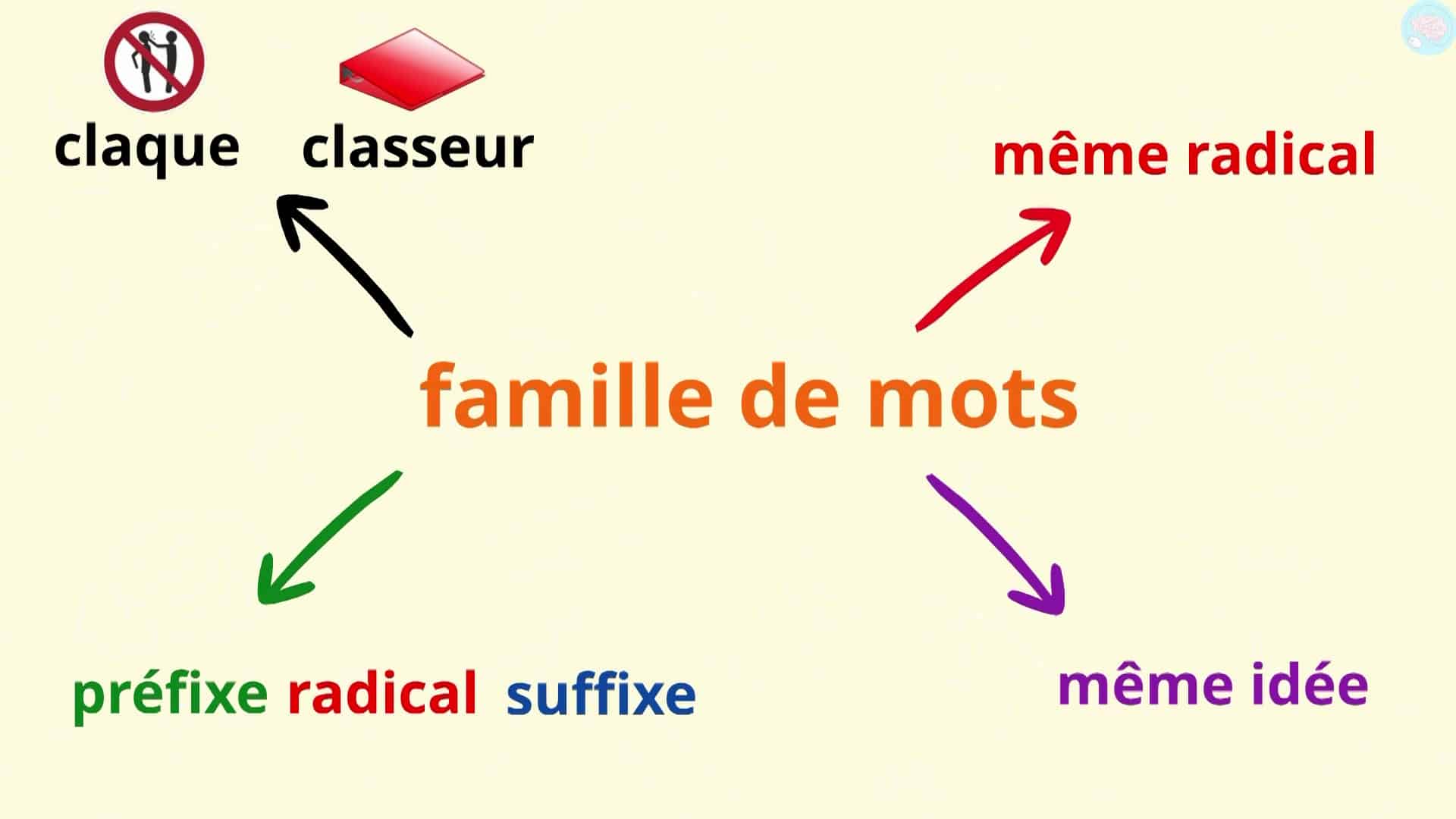 Les Familles De Mots C Est Quoi Ma Tre Lucas