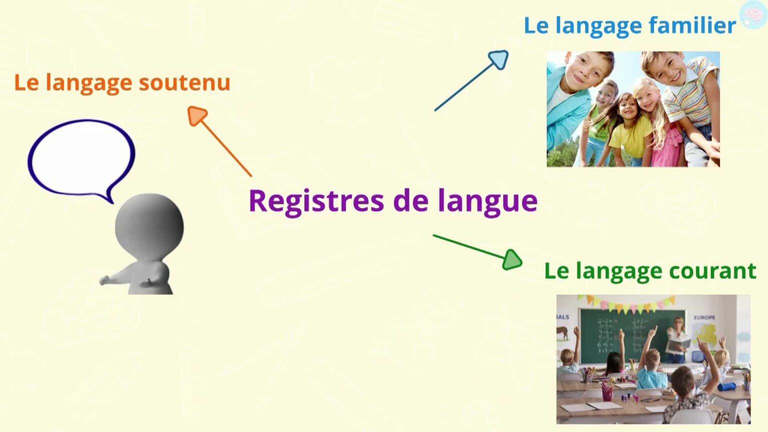 Les registres de langue c est quoi Pour CM1 CM2 Maître Lucas