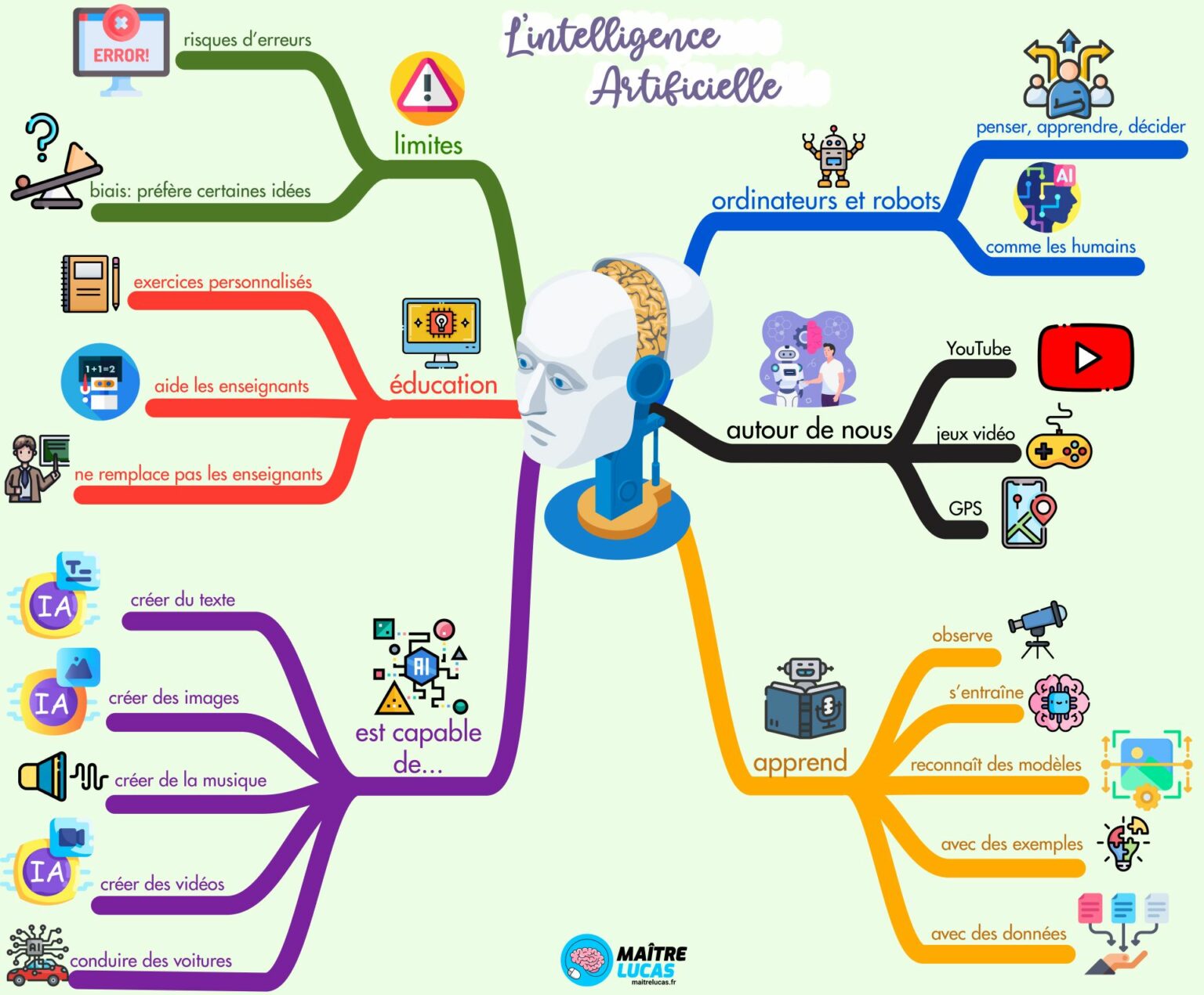 Carte Mentale L Intelligence Artificielle Cm Cm Ma Tre Lucas