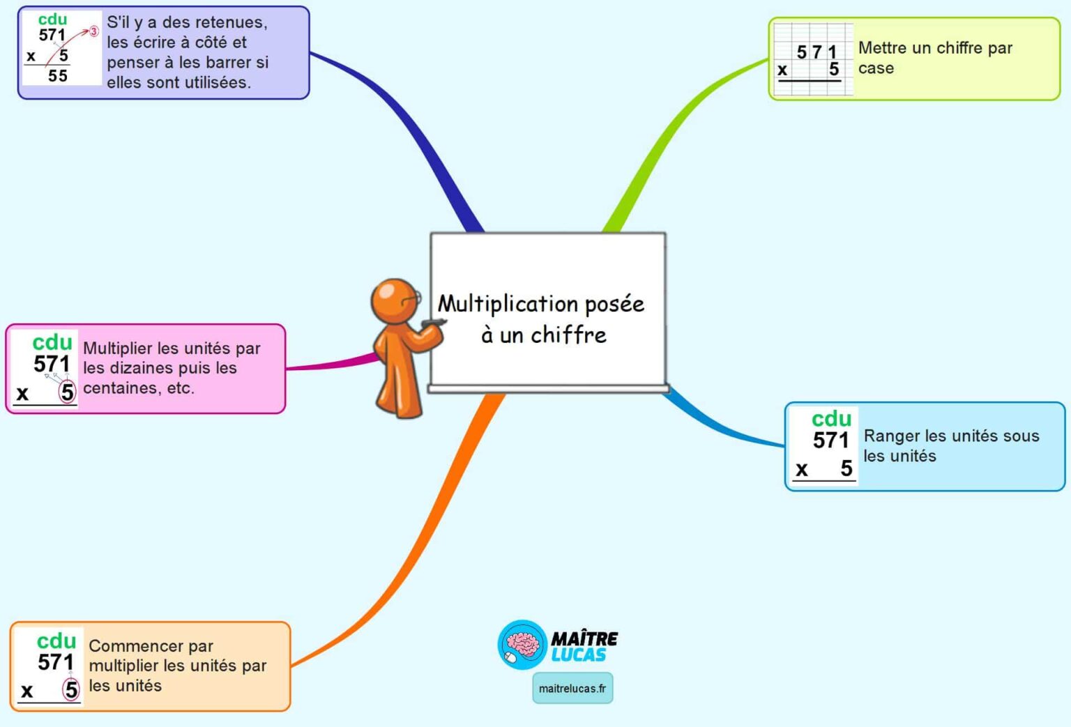 Les multiplications posées à un chiffre CM1 CM2 Maître Lucas