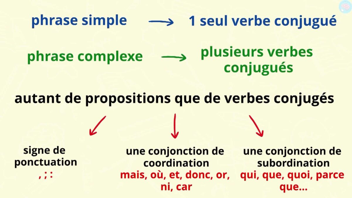 Les Phrases Simples Et Complexes Pour Cm Cm Ma Tre Lucas