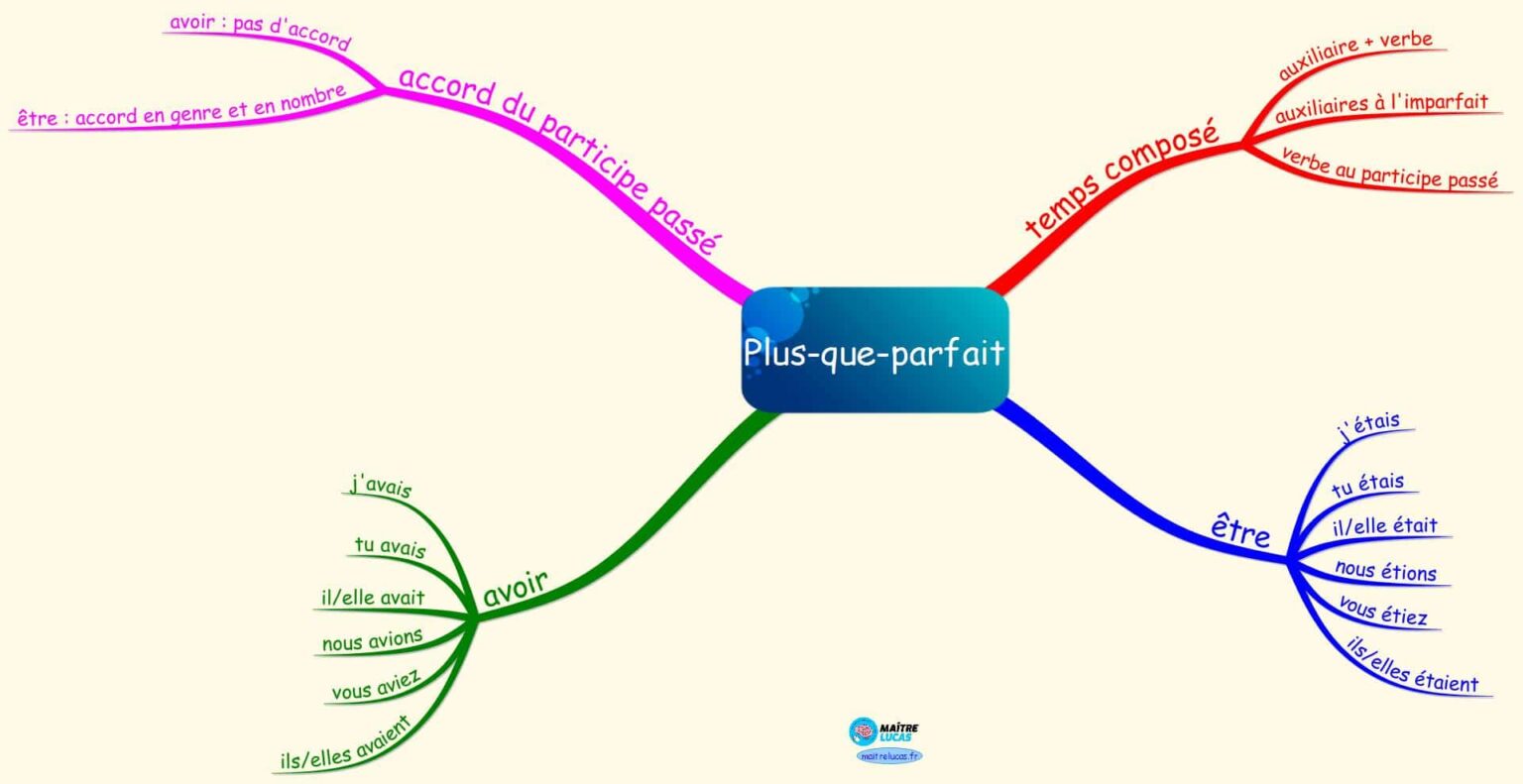 Carte mentale le plus que parfait pour CM1 CM2 Maître Lucas