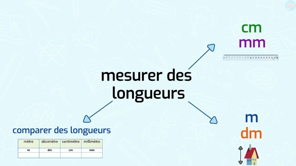 Unit S De Mesure Mm Cm Dm Et M Ce Ce Ma Tre Lucas