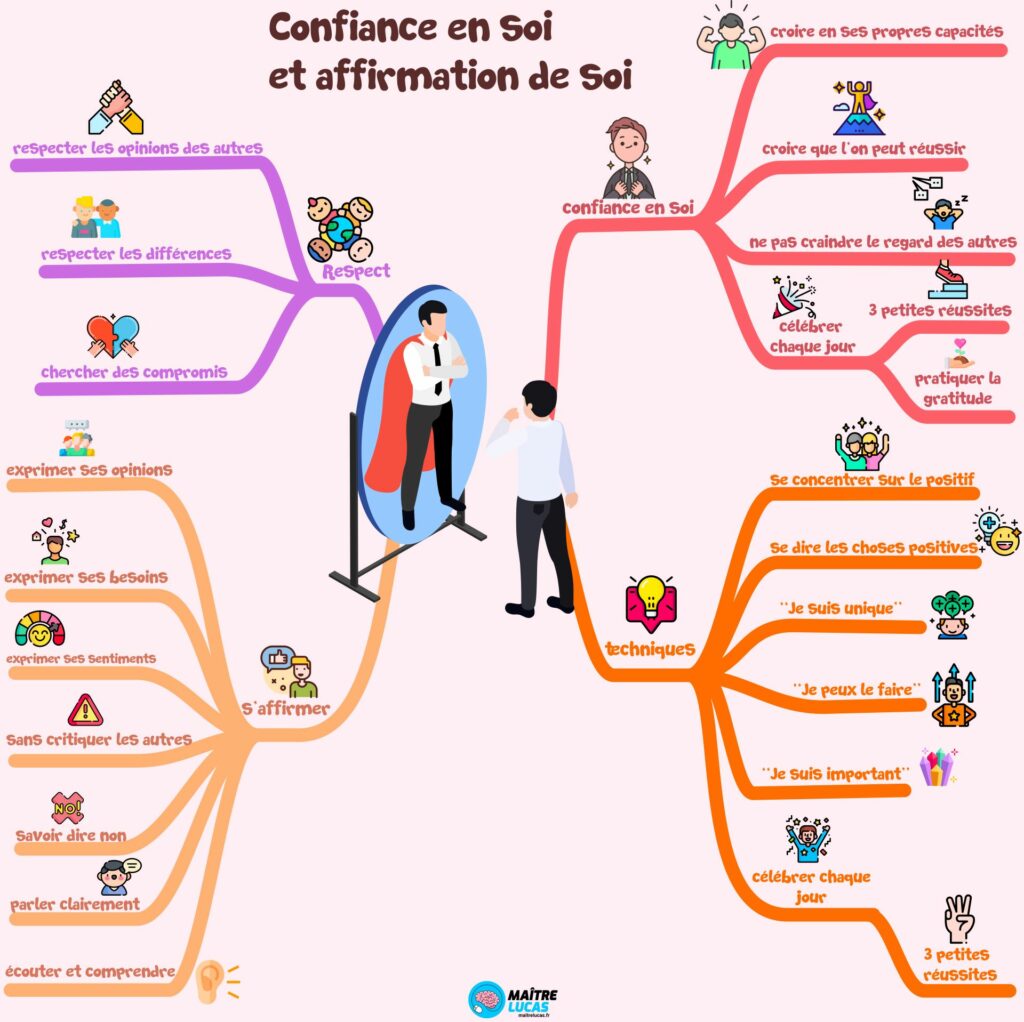 Carte mentale la confiance en soi CE1 CE2 CM1 CM2 Maître Lucas
