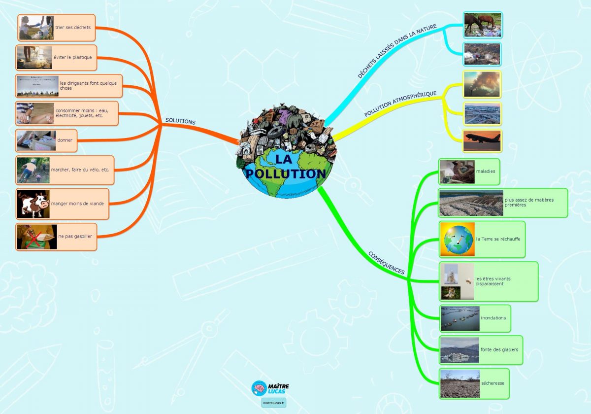 Carte mentale sur la pollution pour CM1 CM2 Maître Lucas