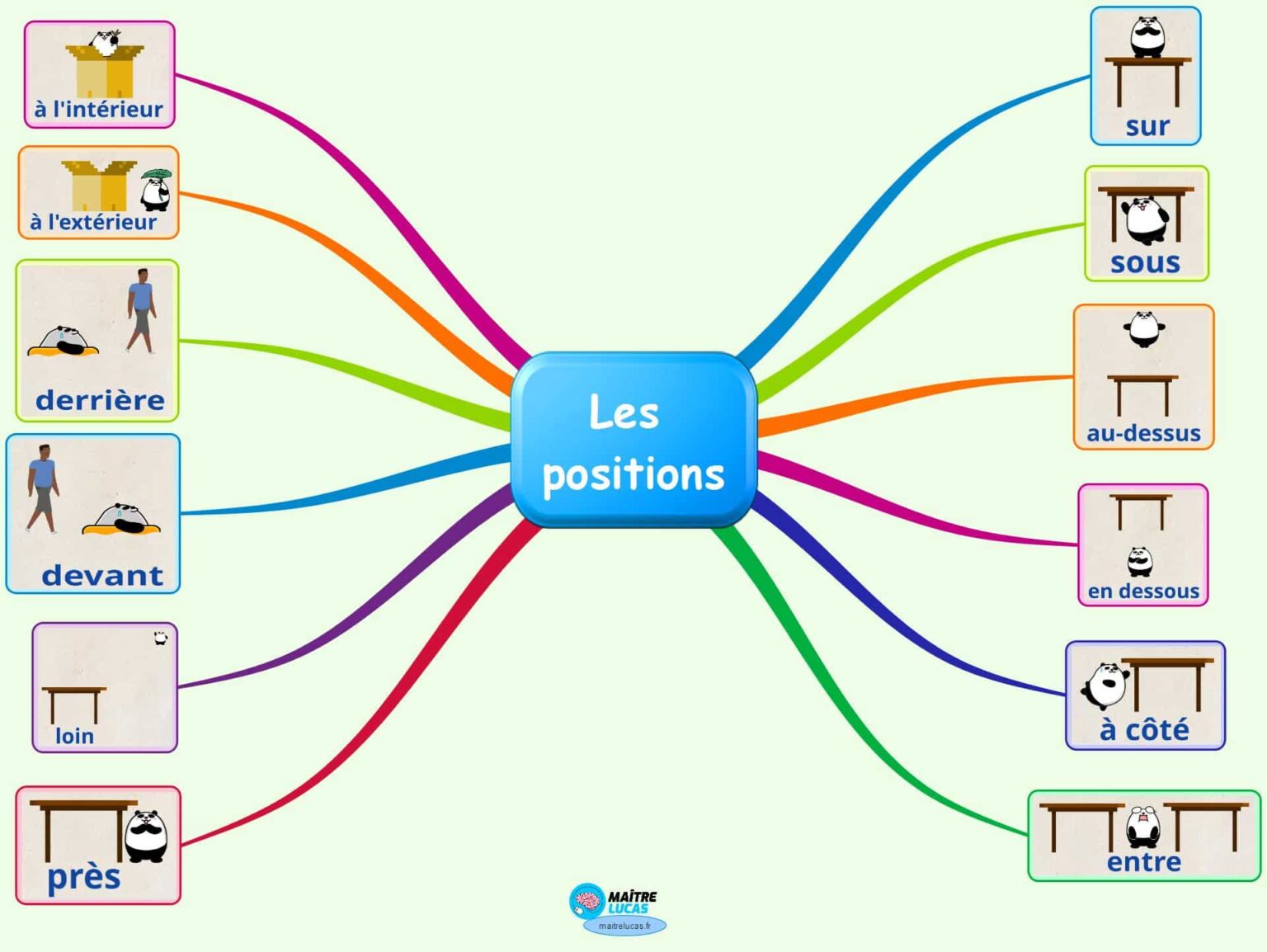 Carte Mentale Les Positions Devant Derri Re Etc Ma Tre Lucas