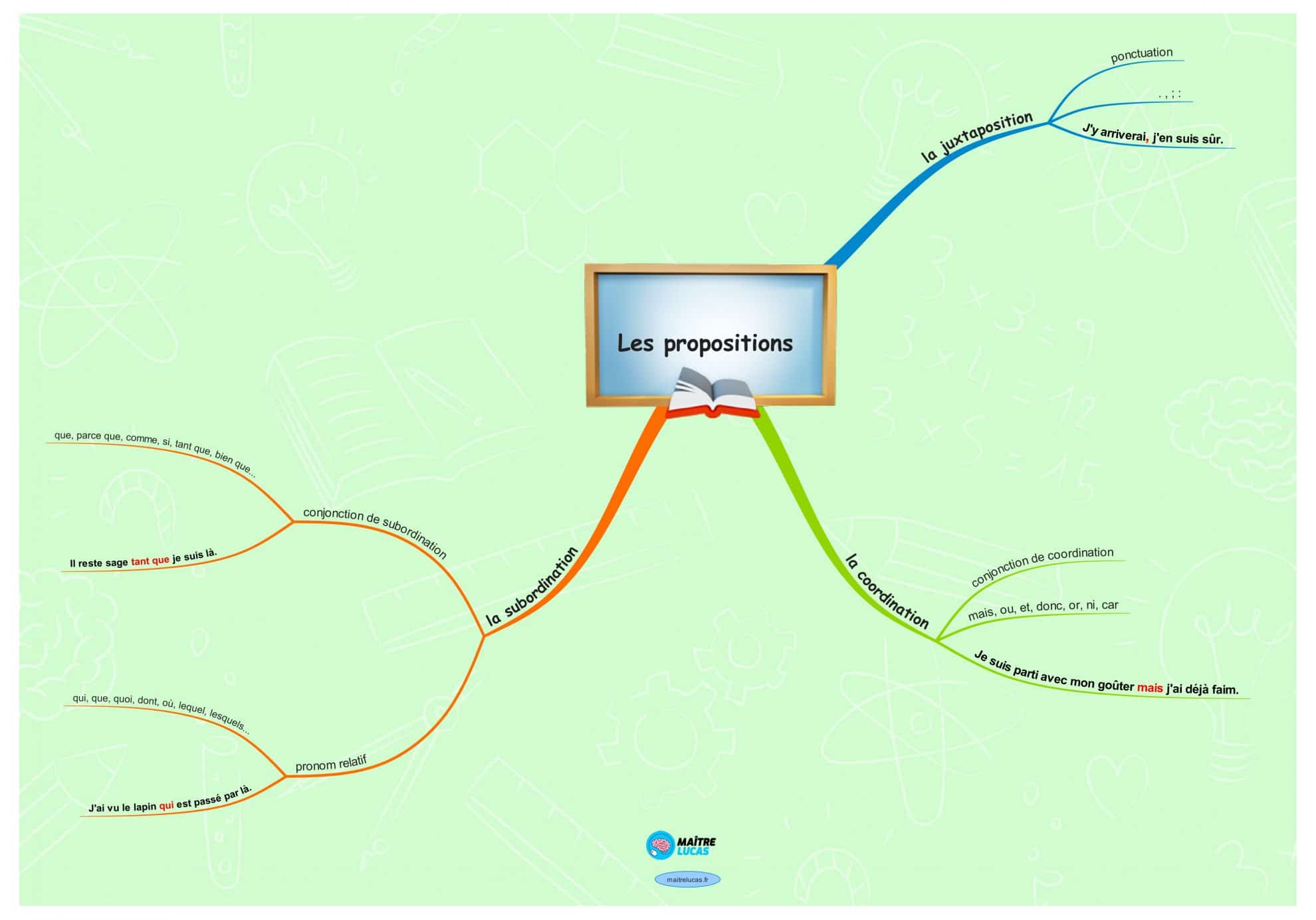 Les Propositions Dans Les Phrases Les Identifier Cm Cm Ma Tre Lucas