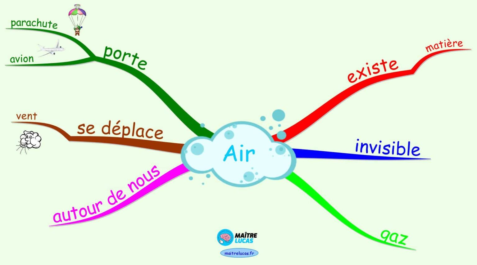 Carte mentale l air pour CP CE1 et CE2 Maître Lucas