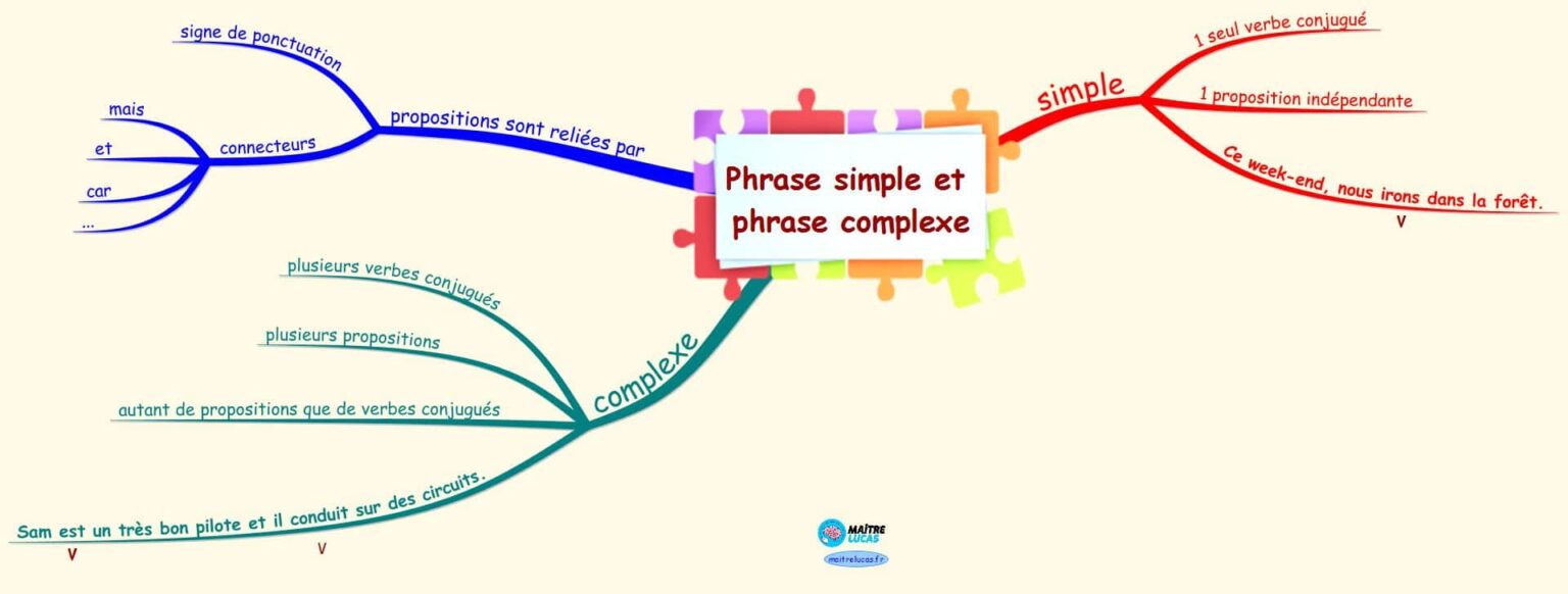 Carte mentale Les phrases simples et complexes Maître Lucas