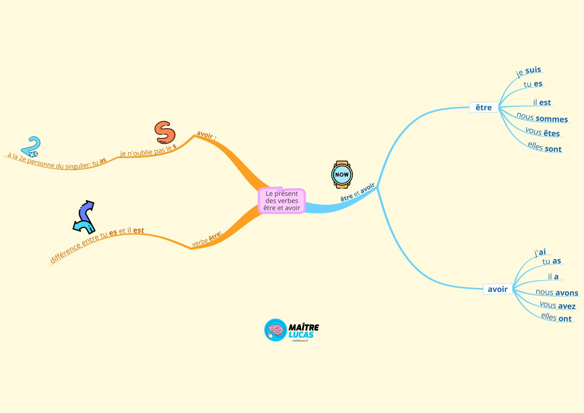 Carte Mentale Conjuguer Les Verbes Avoir Et Tre Au Pr Sent Ma Tre Lucas