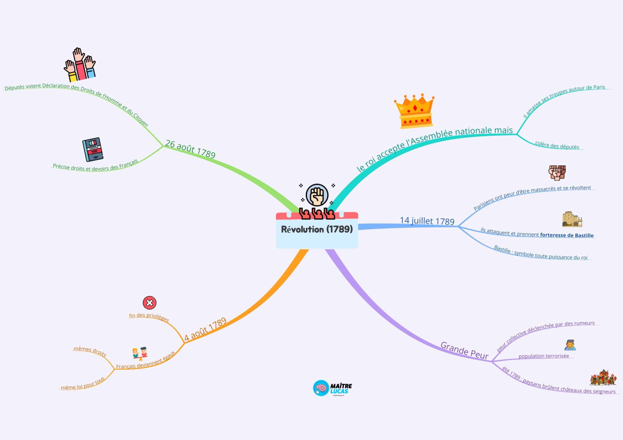 Carte mentale la révolution française pour CM1 CM2 Maître Lucas