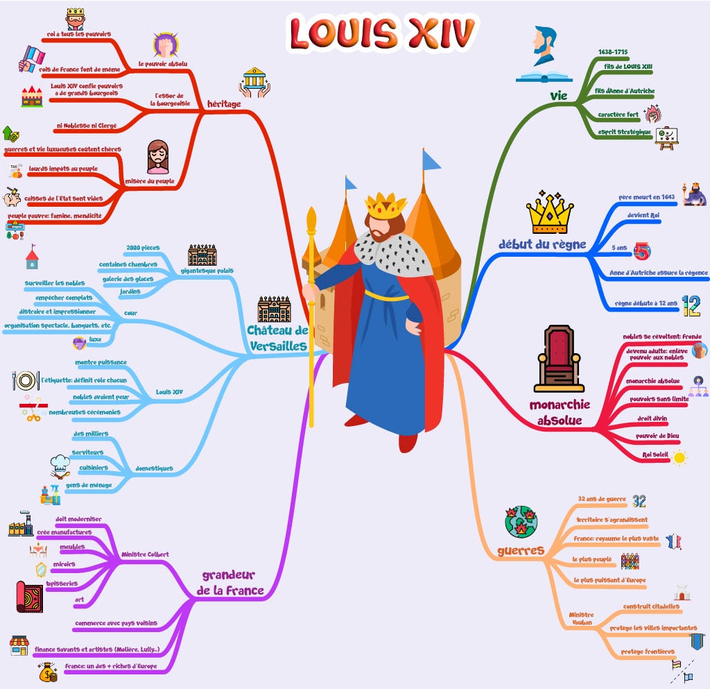 Carte mentale Louis XIV CM1 CM2