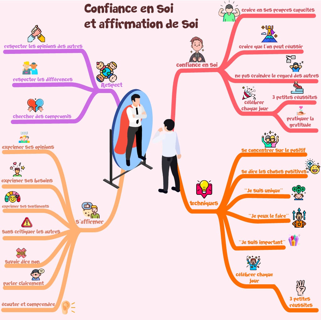 Carte mentale la confiance en soi expliquée aux enfants CE1 CE2 CM1 CM2