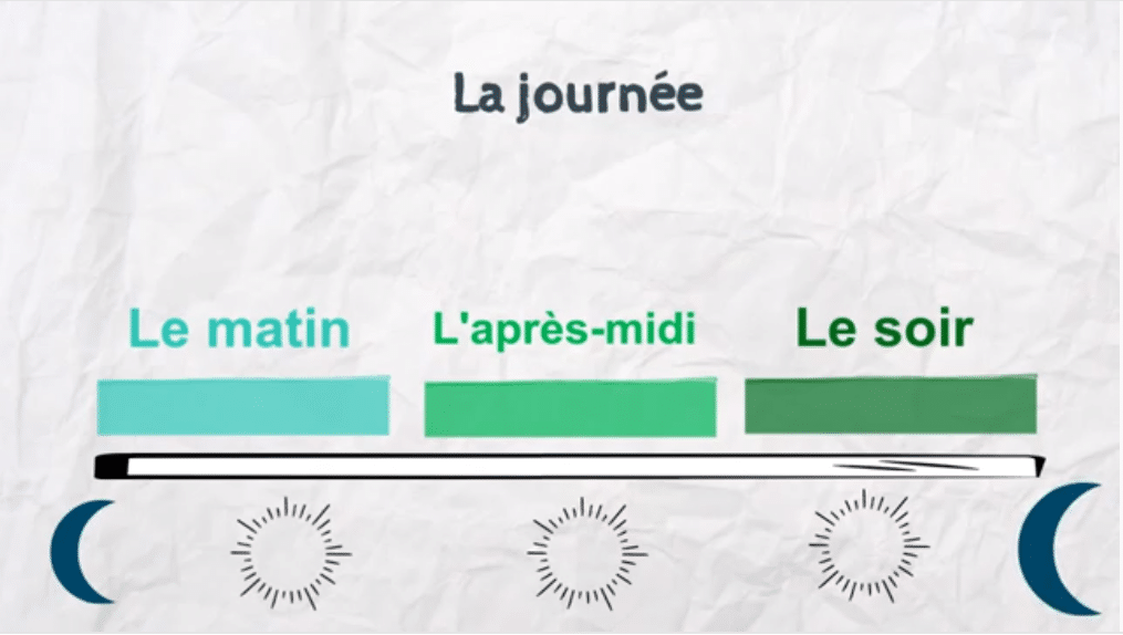 la journée se compose du matin de l'après midi et du soir