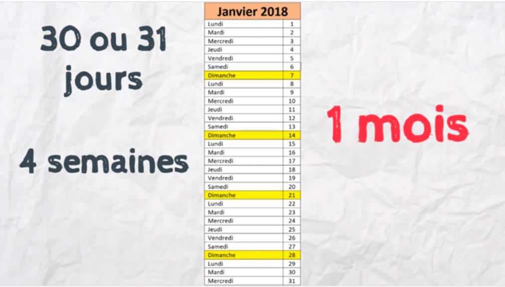 Chaque mois est composé de 30 à 31 jours et 4 semaines