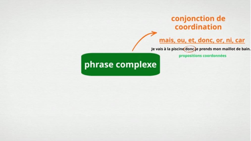 Phrase complexe et conjonctions de coordination