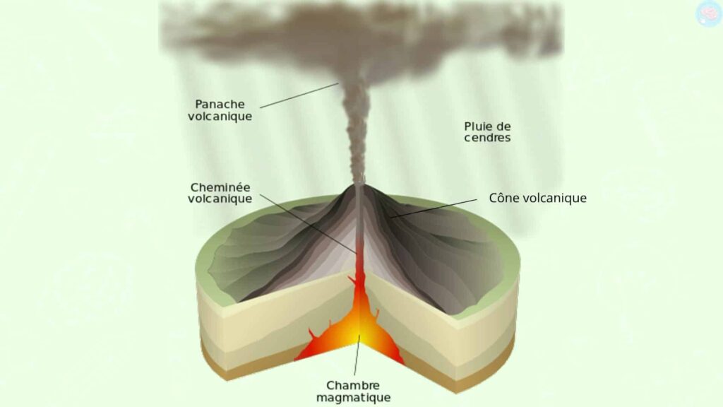 Activité interne de la Terre et impact sur les volcans