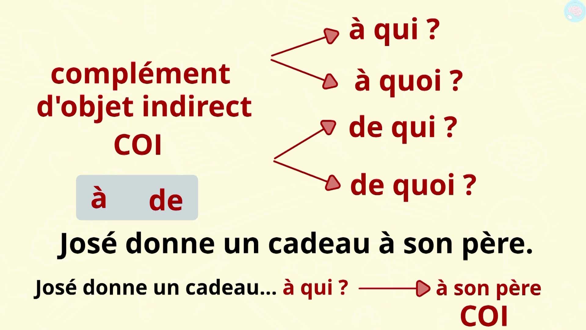 Le Complément D'objet Direct Ou Indirect CM1 CM2 - Maître Lucas