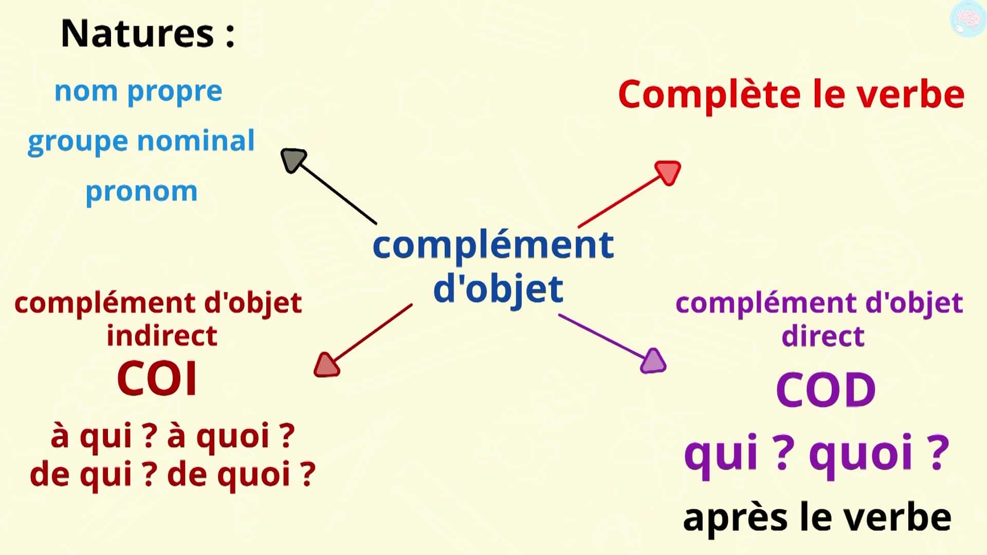 Le Complément D'objet Direct Ou Indirect CM1 CM2 - Maître Lucas