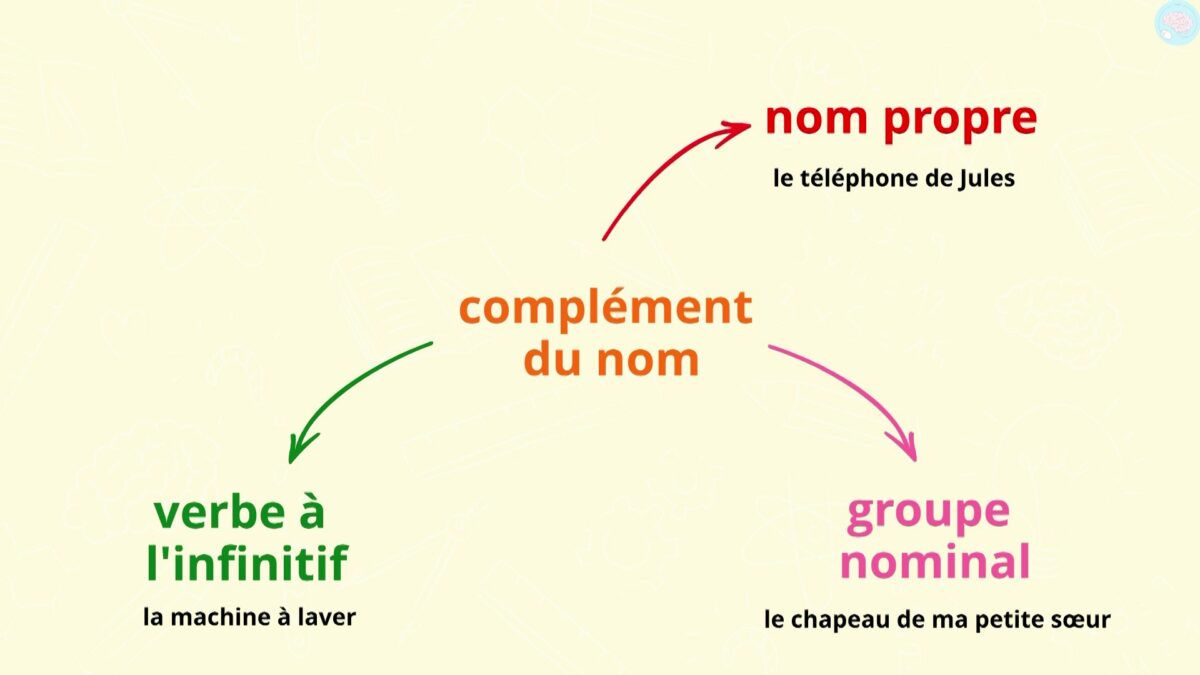 Comment Trouver Le Complément Du Nom Dans Une Phrase Le complément du nom, c'est quoi ? CM1 CM2 - Maître Lucas