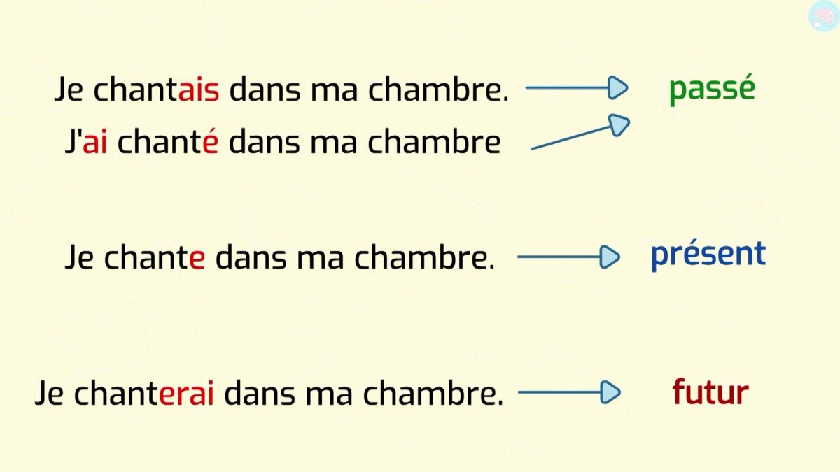 Conjuguer Un Verbe, Comment Faire ? CM2 CM1 - Maître Lucas