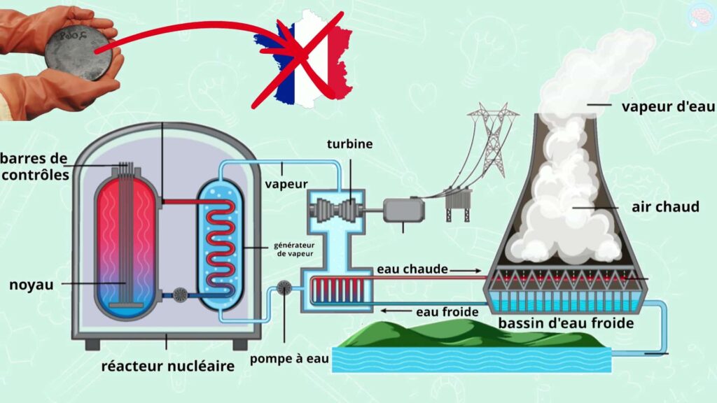 L'énergie nucléaire et électricité