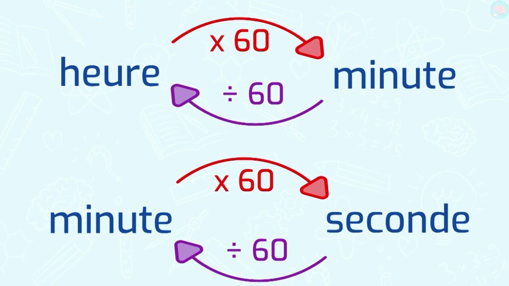 Convertir des mesures de durées CM1 CM2 d'heure au minute, et des minutes aux secondes