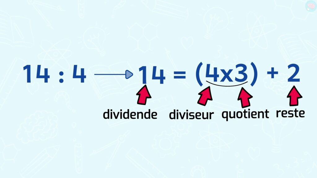 Diviser en ligne CM1 CM2 dividende diviseur quotient reste