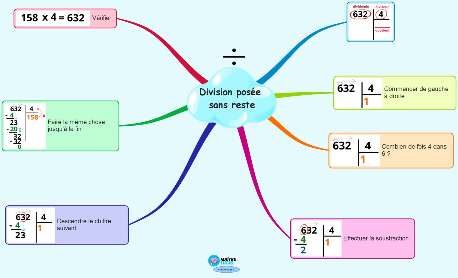 Poser une division un chiffre pour cm1 cm2 ma tre lucas