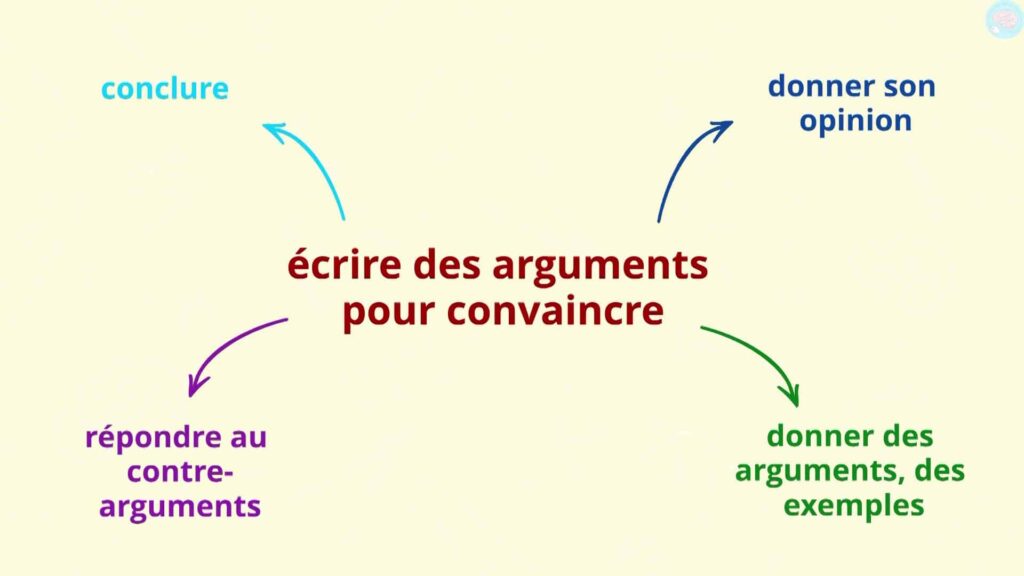 Résumé Ecrire des arguments pour convaincre CE2 CM1