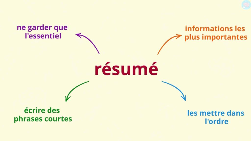 Résumé pour écrire un résumé CE2 CM1