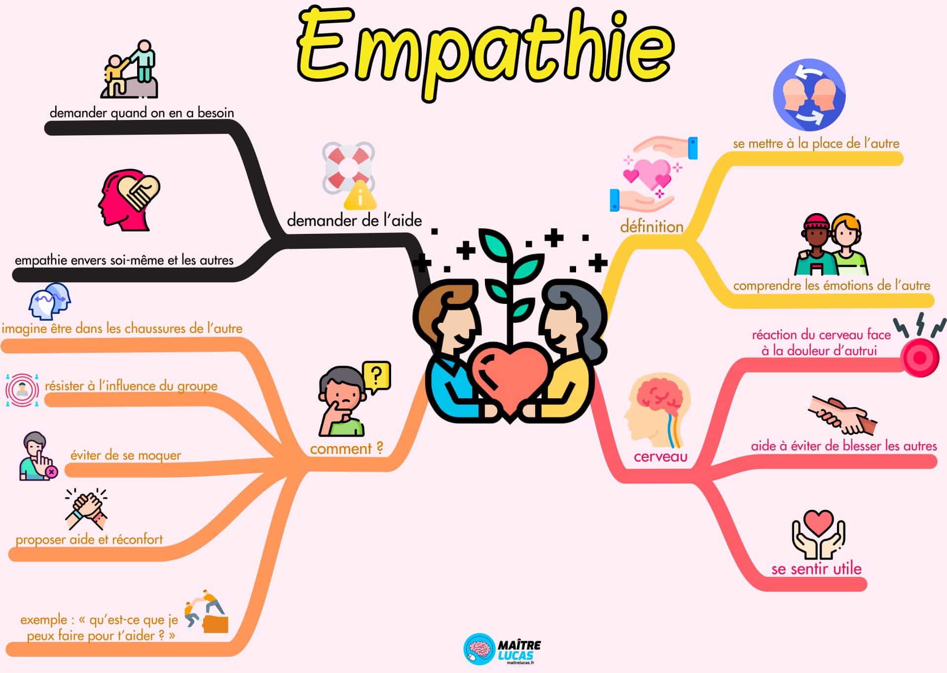 Carte mentale l'empathie CP CE1 CE2 CM1 CM2