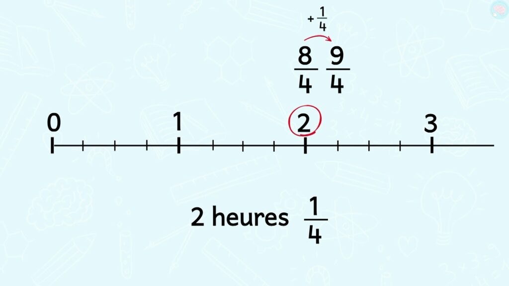 Exemple placer une fraction sur une droité graduée CM2 CM1