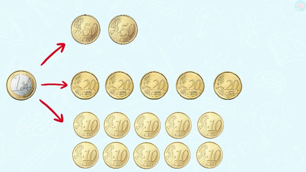Différentes manières de faire un euro avec des centimes CE1 CE2
