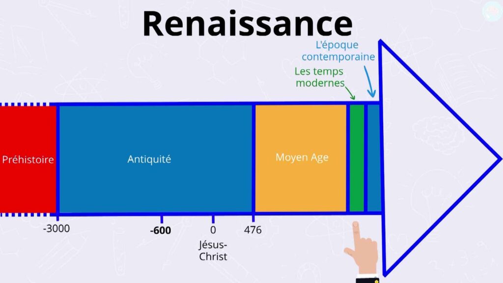 La période renaissance 