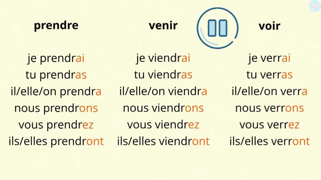 Conjugaison des verbes prendre venir voir au futur CE2 CM1