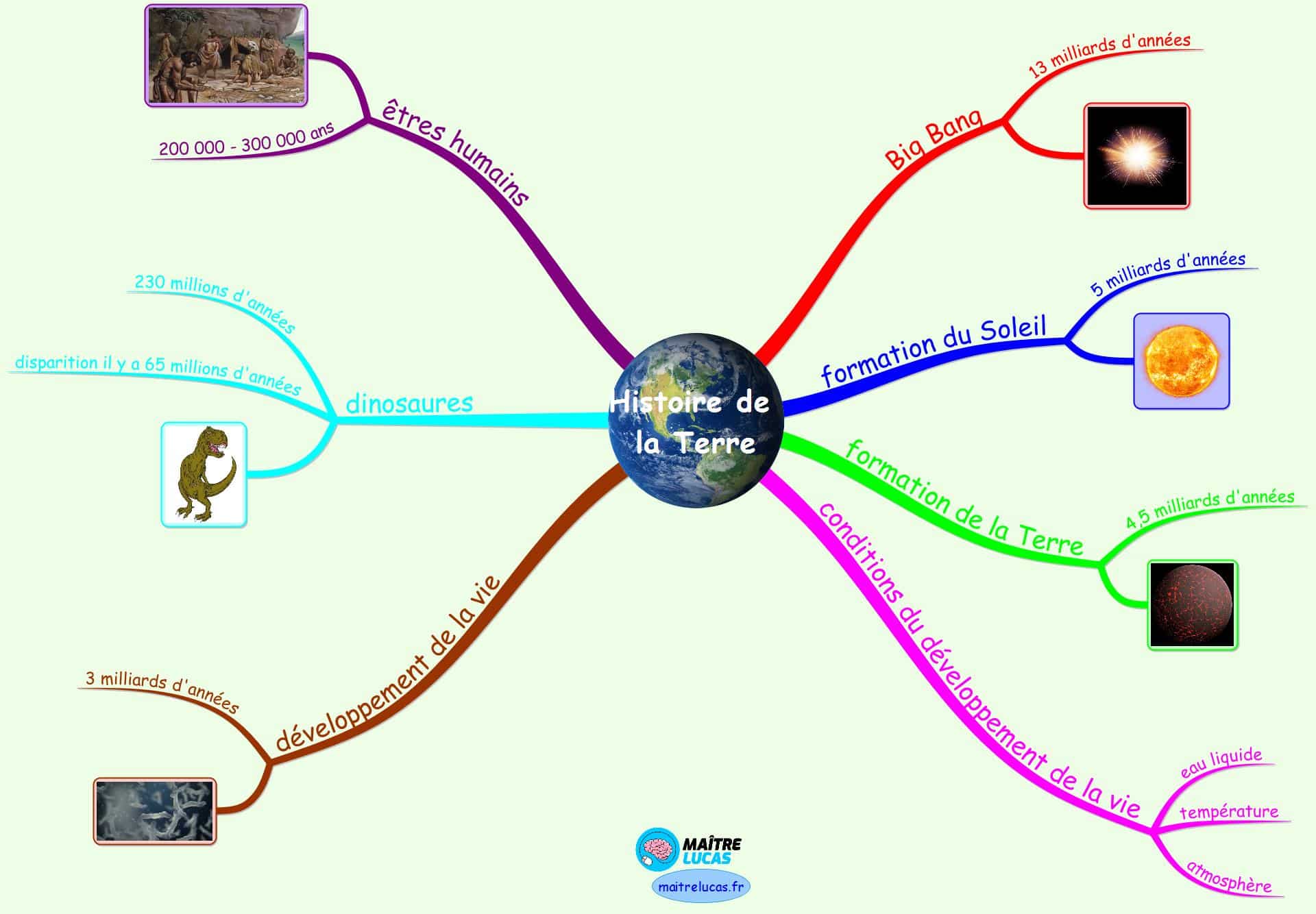 carte mentale histoire de la terre et le développement de la vie CM1 CM2