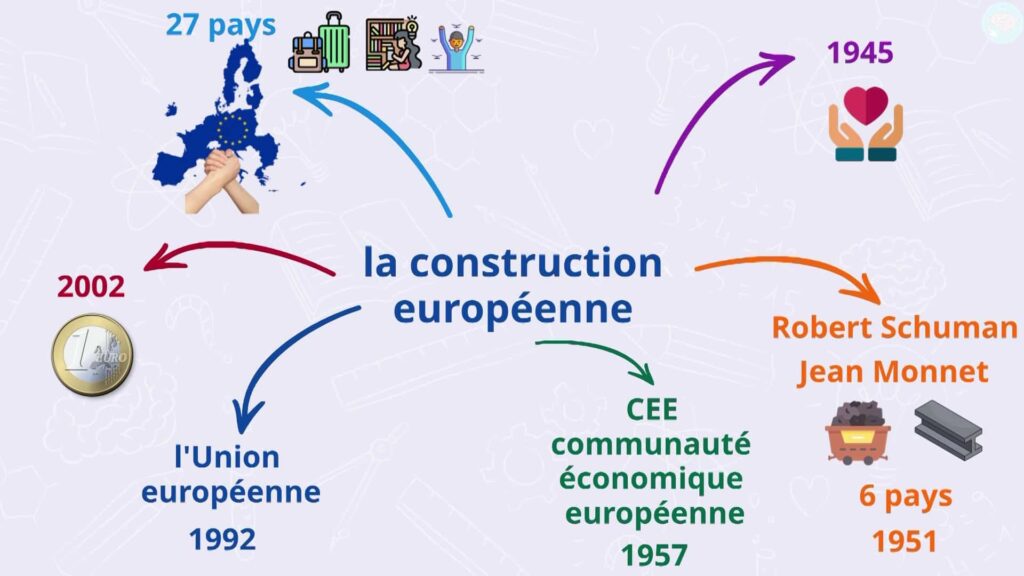 Résumé sur l'union européenne et la construction européenne