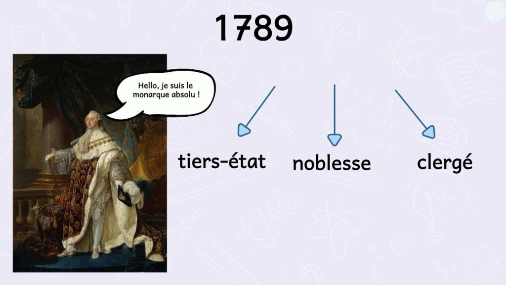 Les ordres en 1789 : clergé noblesse et tiers-états