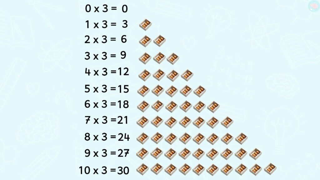 C'est quoi la table de 3