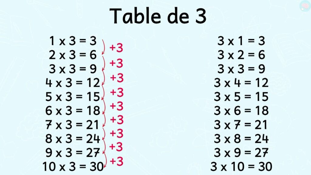 La table de 3 comment ça marche