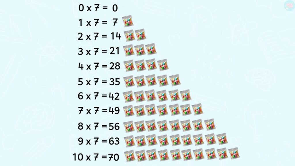 C'est quoi la table de 7