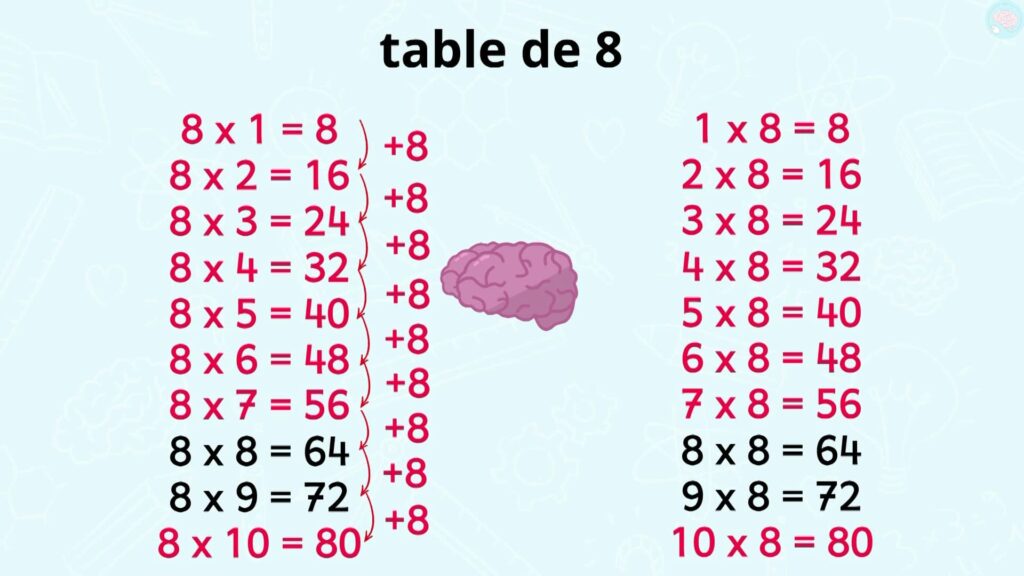 La table de 8