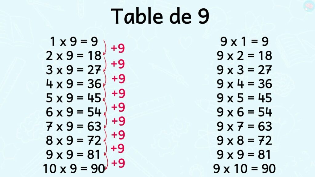 C'est quoi la table de 9 CE2 CM1
