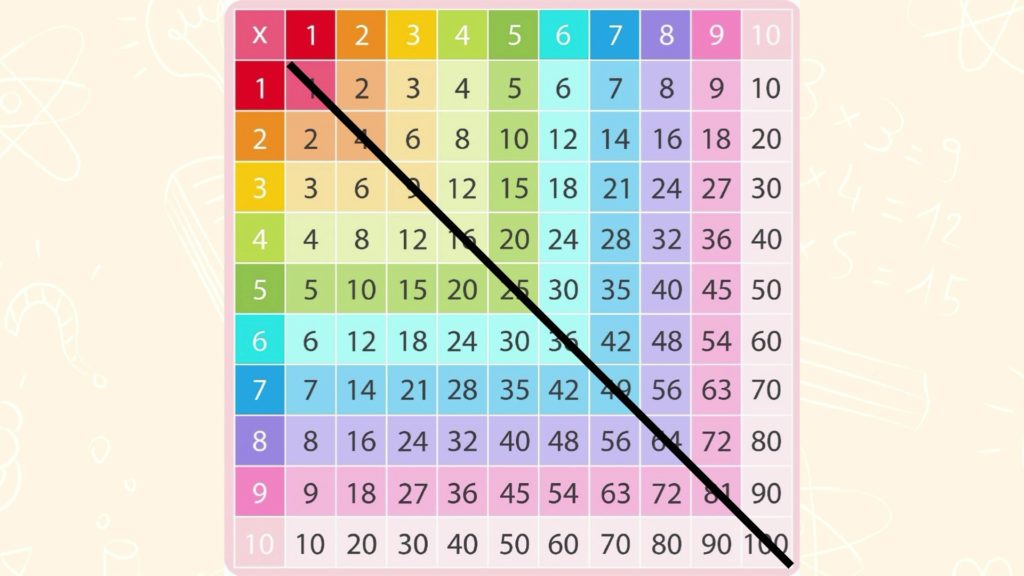 La table de pythagore et Les tables de multiplication CE2 CM1 CM2