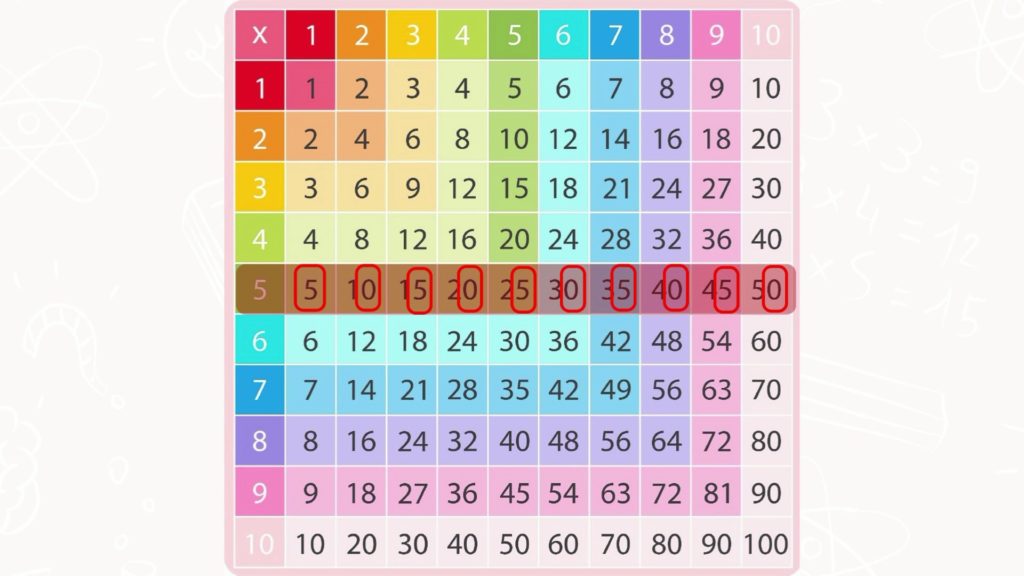 La table de Pythagore CM1 CM2 CE2 Table 5