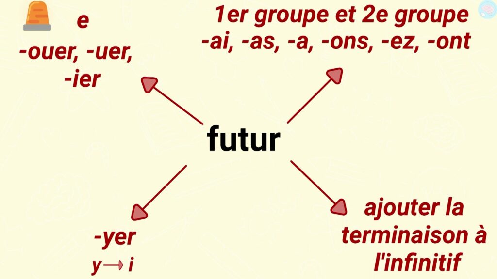 Résumé Le futur des verbes du 1er et 2ème groupe