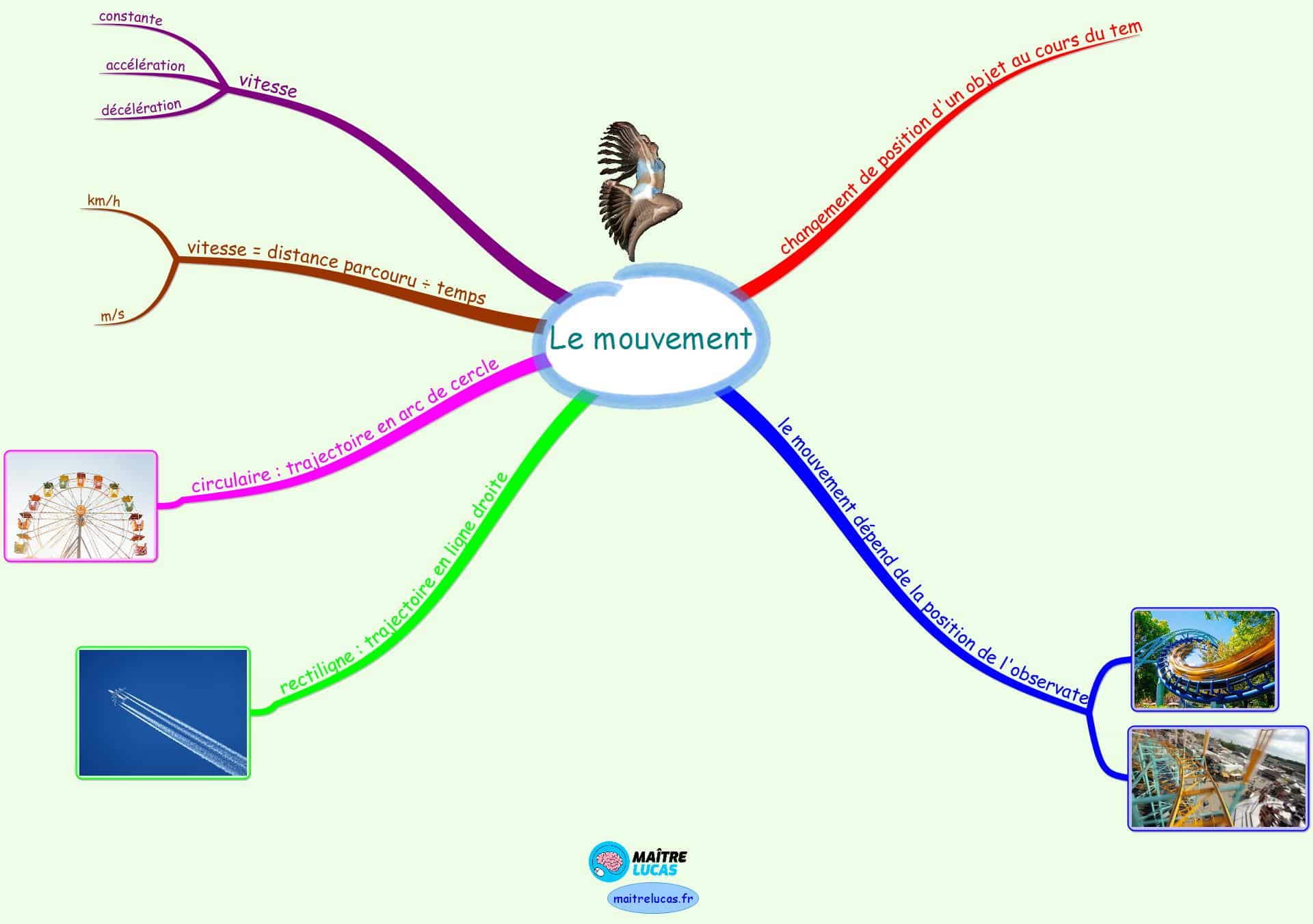 Carte mentale les mouvements des objets CM1 CM2