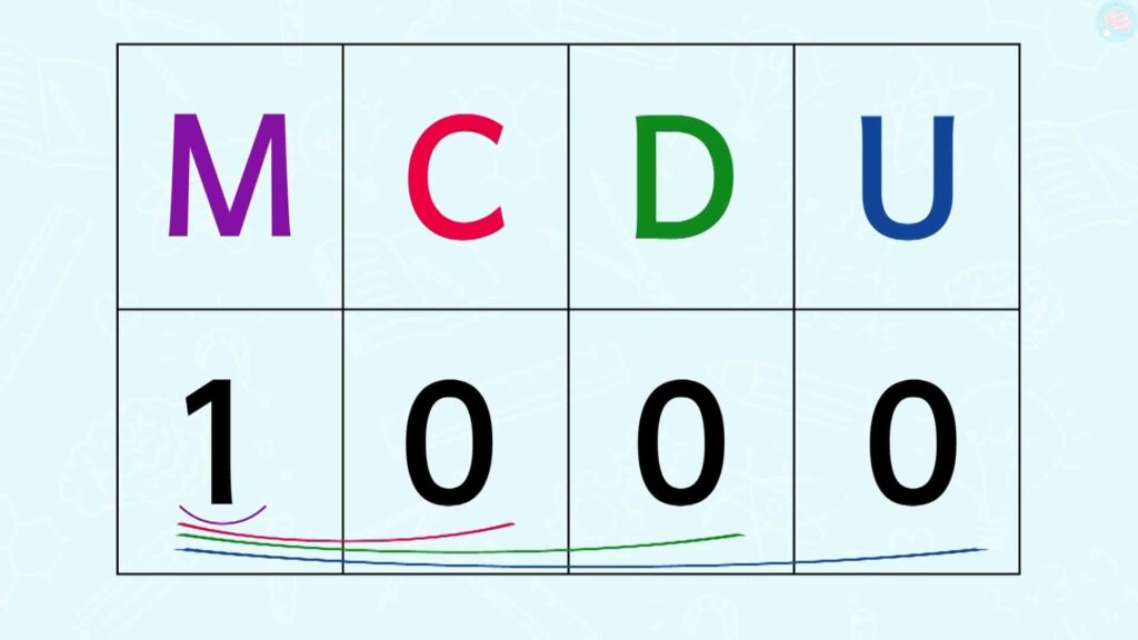 Tableau millier centaine unité décimal