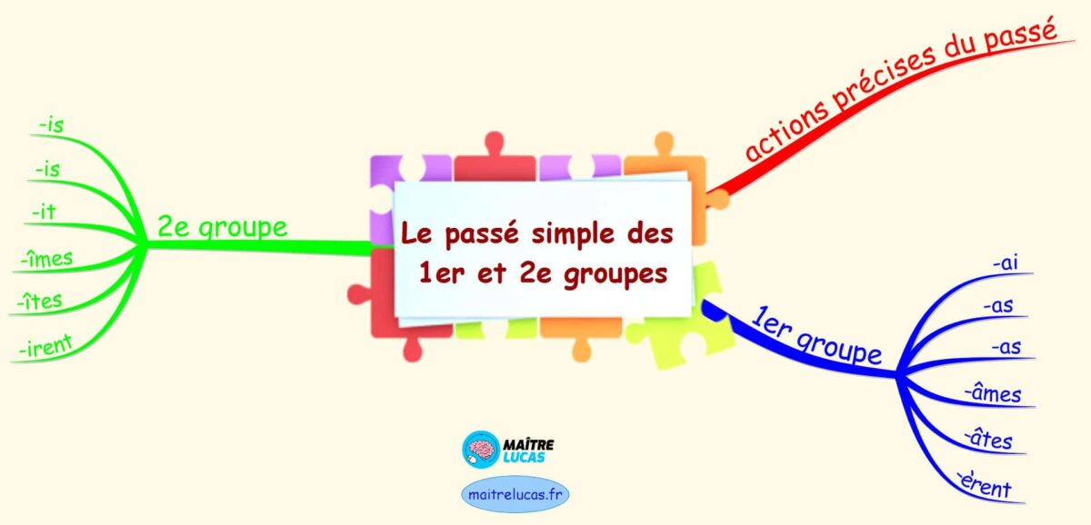 Carte Mentale Le Pass Simple Du Er Et E Groupes Ma Tre Lucas